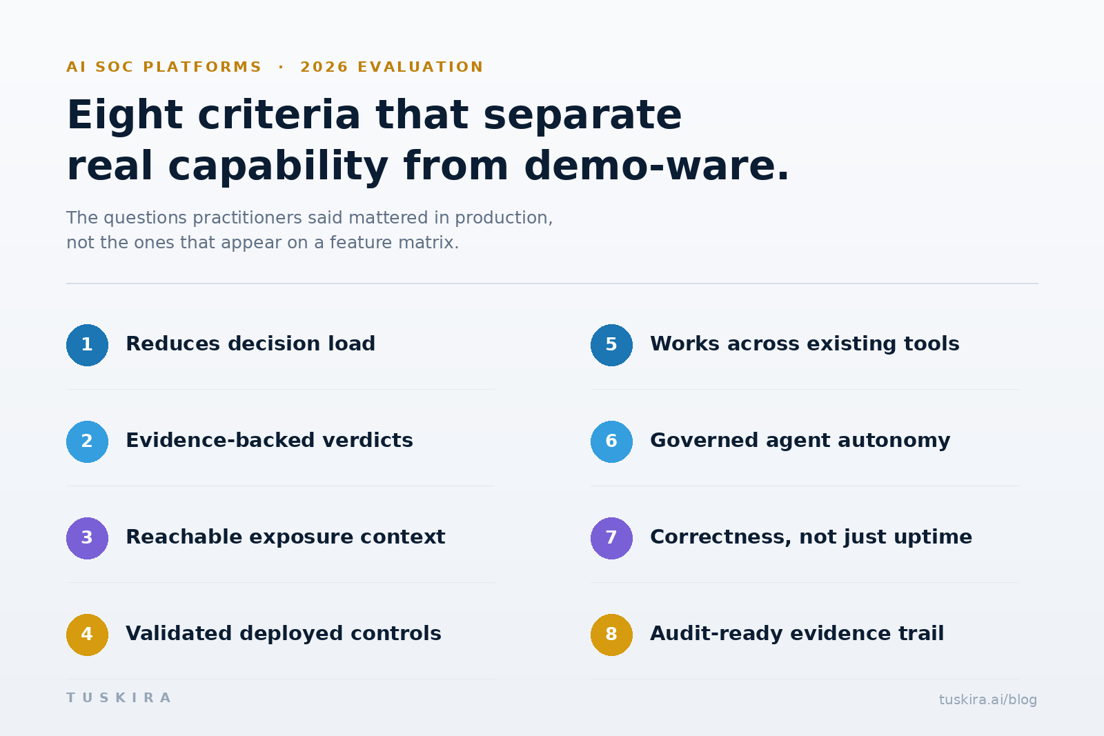 Eight numbered AI SOC platform evaluation criteria in two columns: reduces decision load, evidence-backed verdicts, reachable exposure context, validated deployed controls, works across existing tools, governed agent autonomy, correctness not just uptime, and audit-ready evidence trail