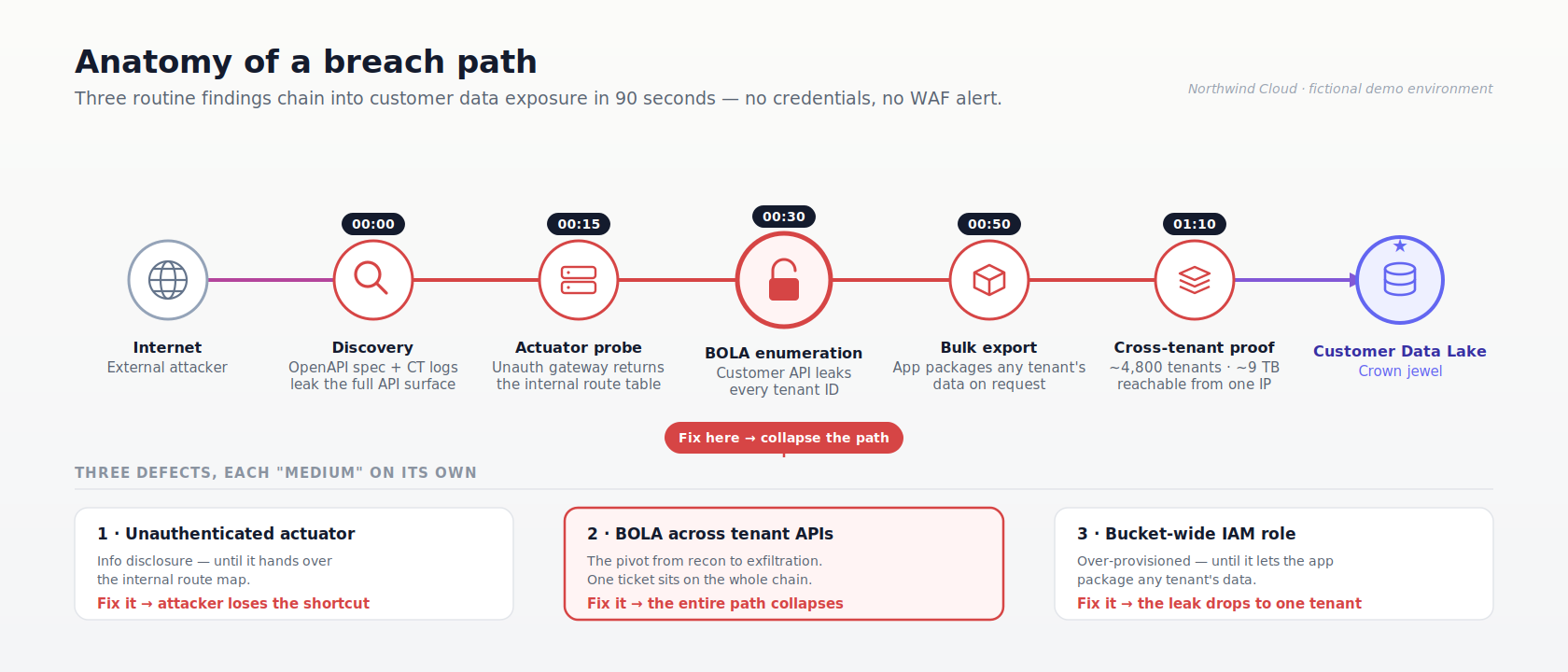 Full breach path from internet to customer data lake, with three defect cards and BOLA marked as the highest-leverage fix