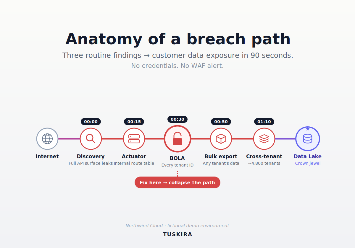 A left-to-right breach path: internet attacker through five timed hops — discovery, actuator probe, BOLA, bulk export, cross-tenant proof — to a customer data lake crown jewel, with a callout marking BOLA as the highest-leverage fix