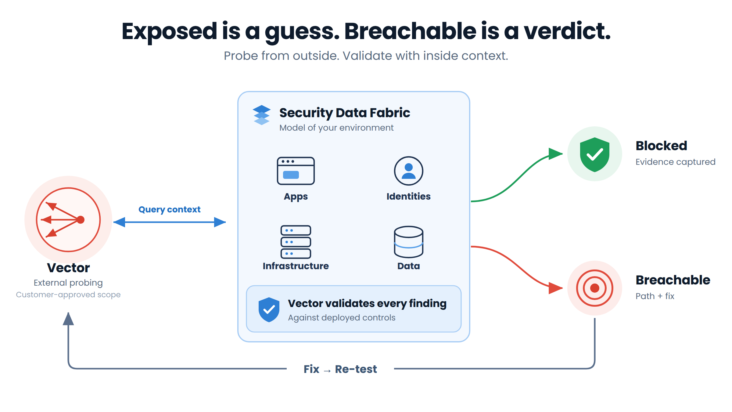 Exposed is a guess. Breachable is a verdict. Vector probes from outside customer-approved scope, queries the Security Data Fabric for context, and validates every finding against deployed controls, producing either a blocked verdict with evidence captured or a breachable verdict with the path and fix.