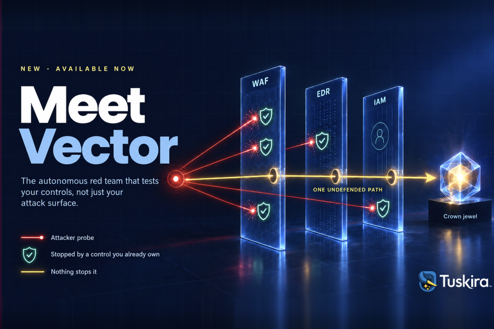 Meet Vector. Four attacker probes fan out from an origin point and are stopped by WAF, EDR and IAM shields, while one undefended gold path reaches a crown jewel.