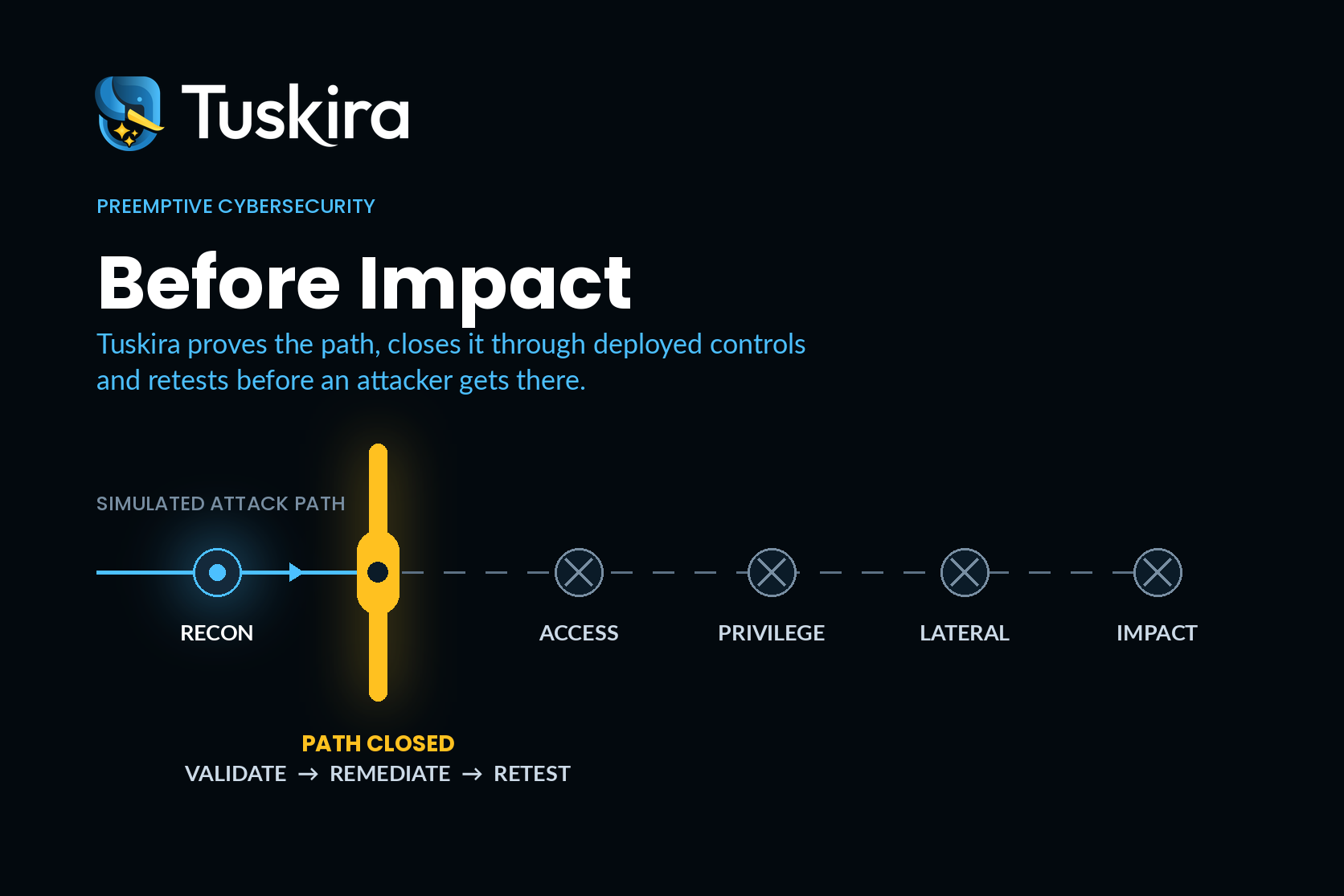 Before Impact: a simulated attack path with Tuskira closing the path before the access stage.