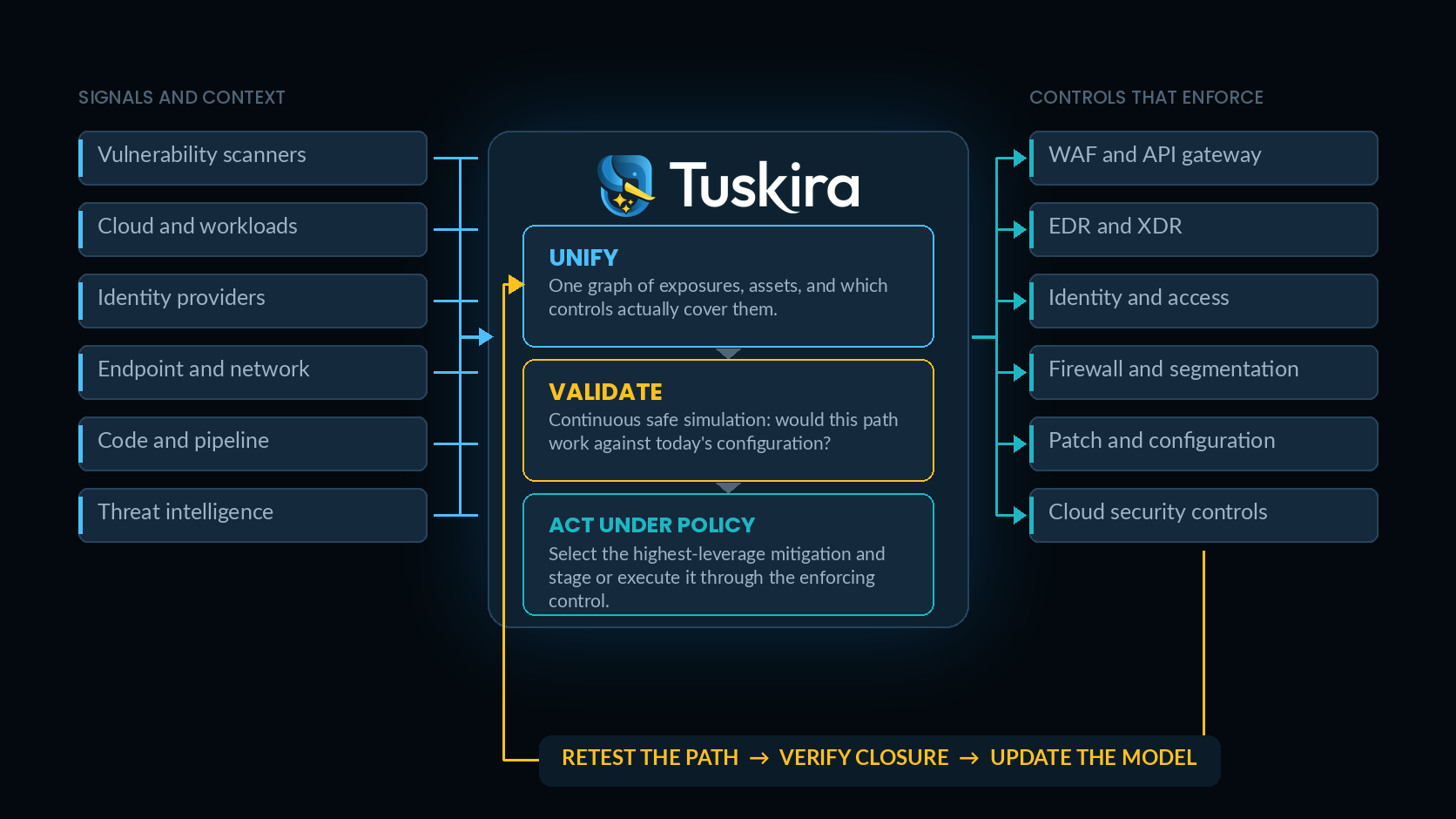 Tuskira architecture: signals and context feed Unify, Validate and Act Under Policy, which push mitigations to enforcing controls, then retest the path, verify closure and update the model.