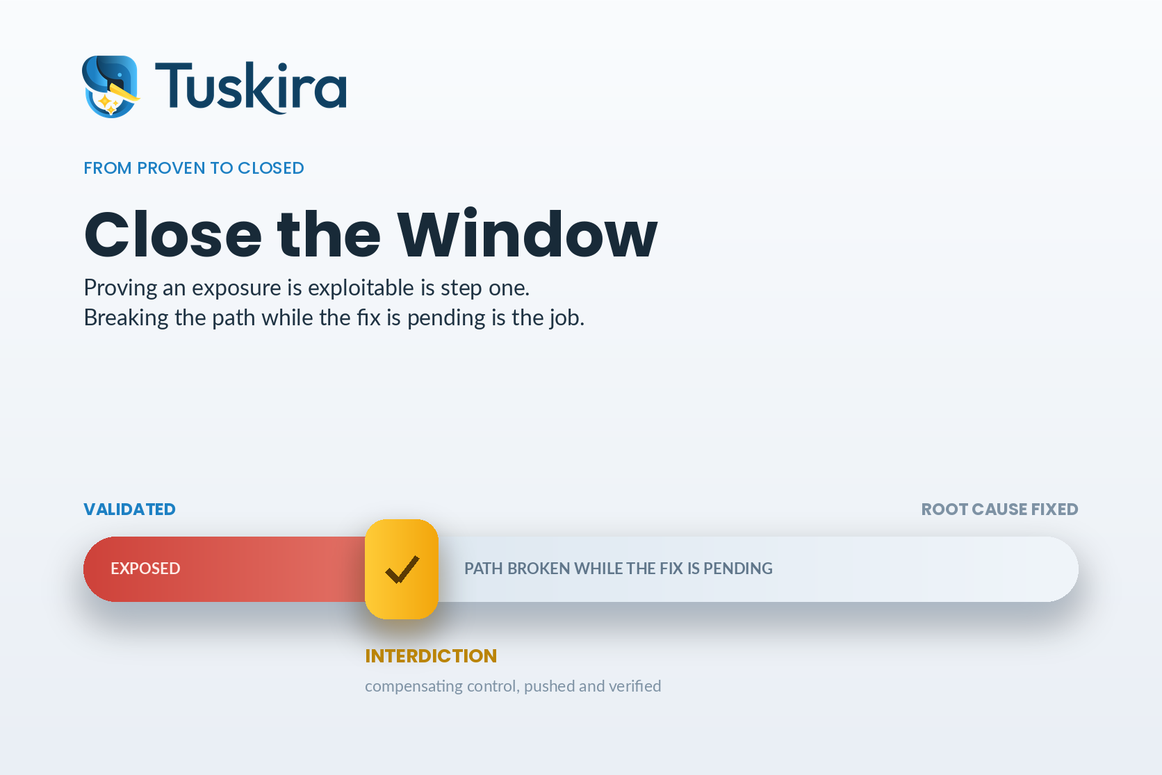 Close the Window: a track showing the exposed period after a finding is validated, broken early by an interdiction marker before the root cause is fixed.