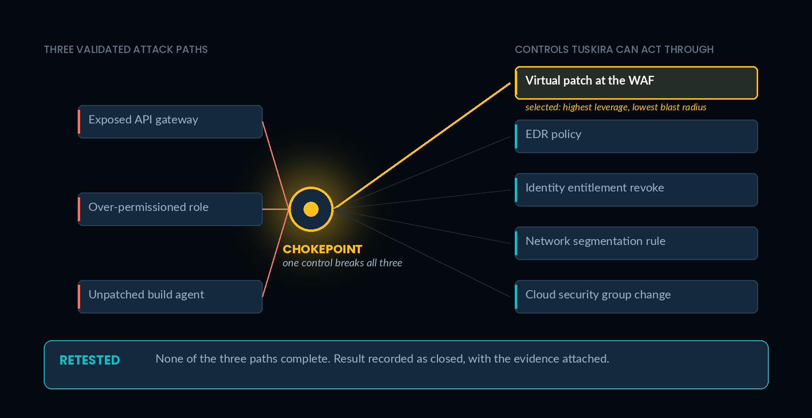 Three validated attack paths converge on a single chokepoint; Tuskira selects a virtual patch at the WAF as the highest-leverage mitigation and retests until none of the paths complete.