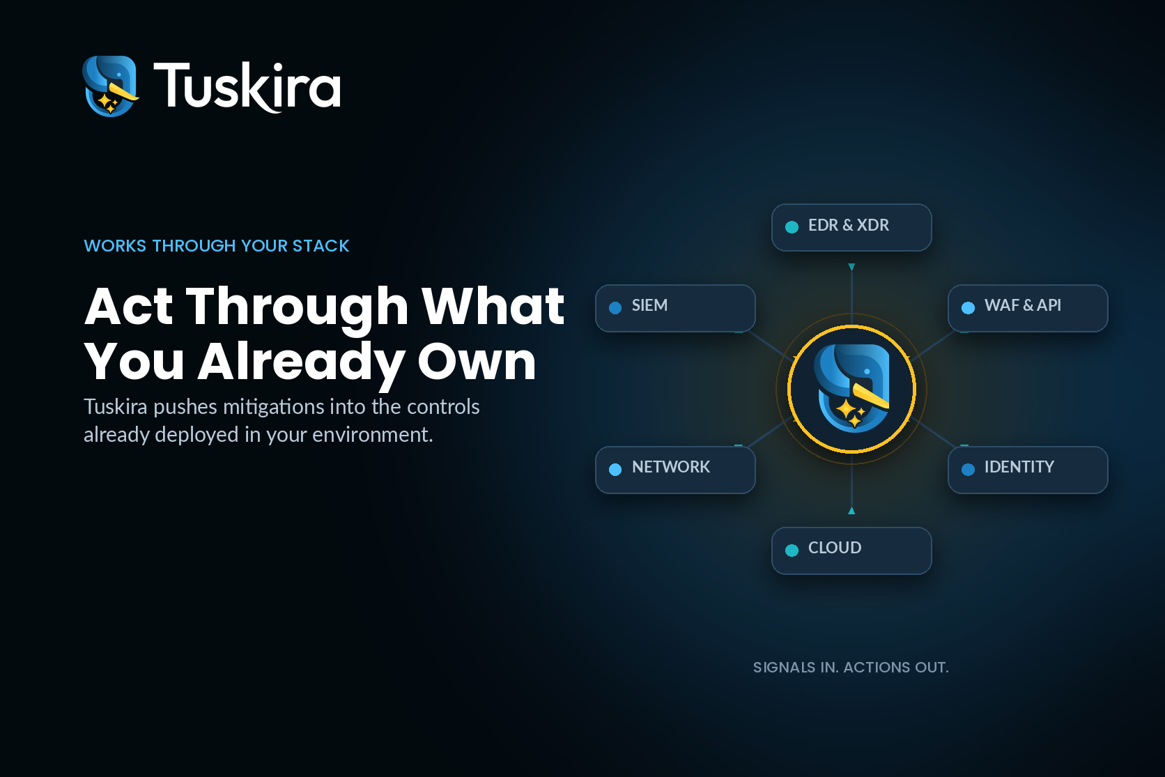 Act Through What You Already Own: Tuskira at the center of six deployed security controls, with signals flowing in and actions flowing out.