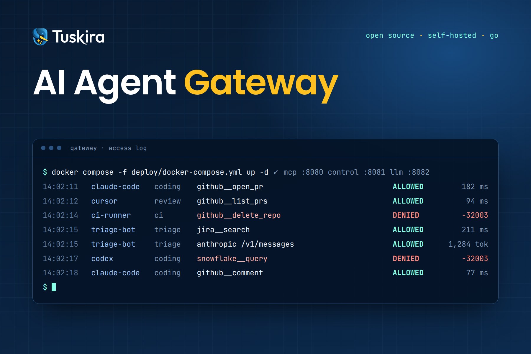 Tuskira AI Agent Gateway: a terminal showing the gateway access log with allowed and denied agent tool calls.