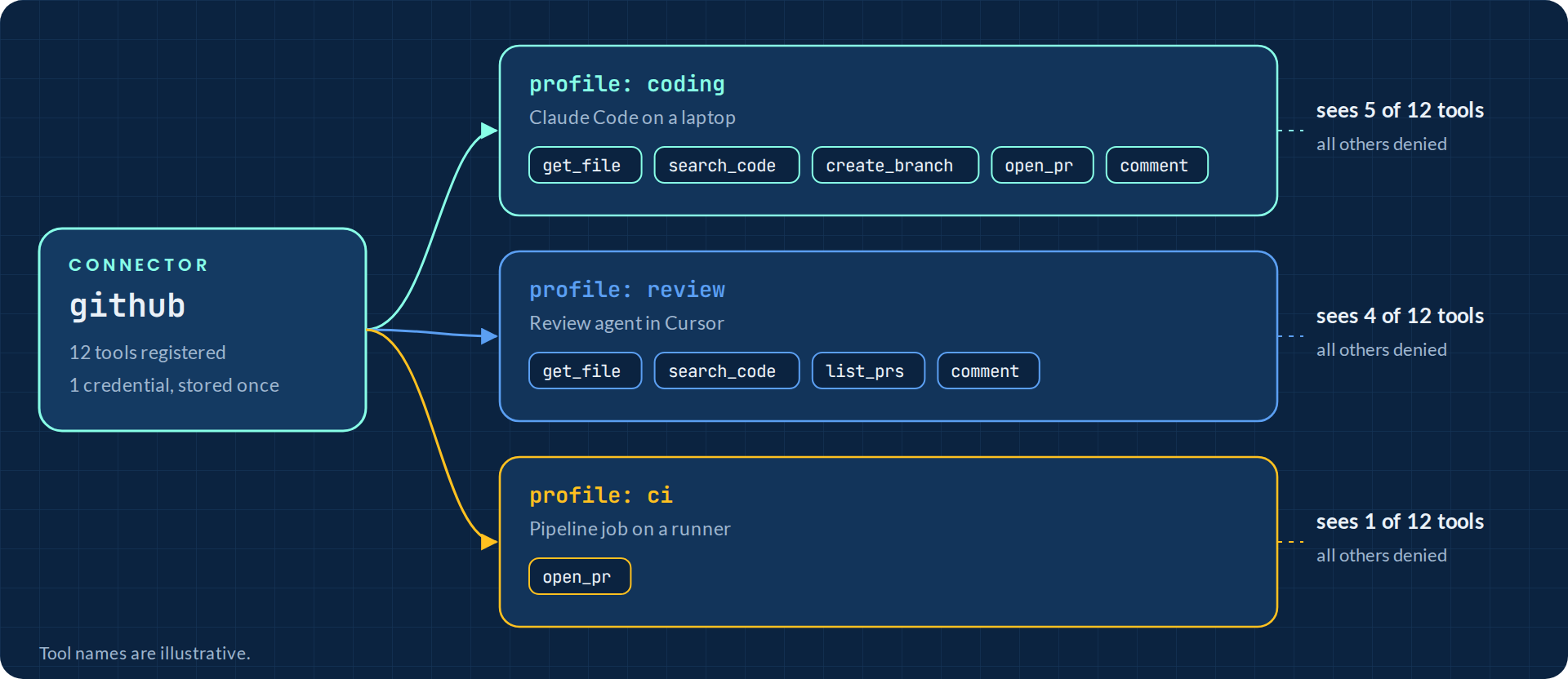 One github connector with one stored credential feeds three profiles: coding sees five tools, review sees four, ci sees one.