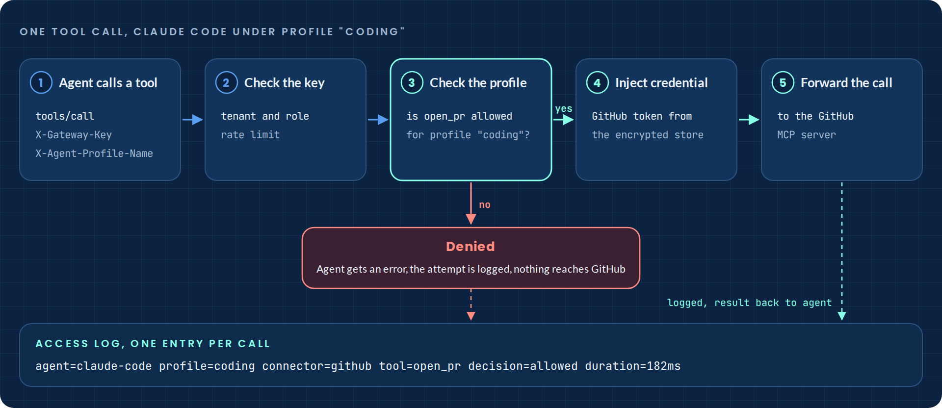 Life of a tool call: agent calls a tool, the gateway checks the key, checks the profile, injects the credential and forwards the call; a denied call returns an error and is logged.