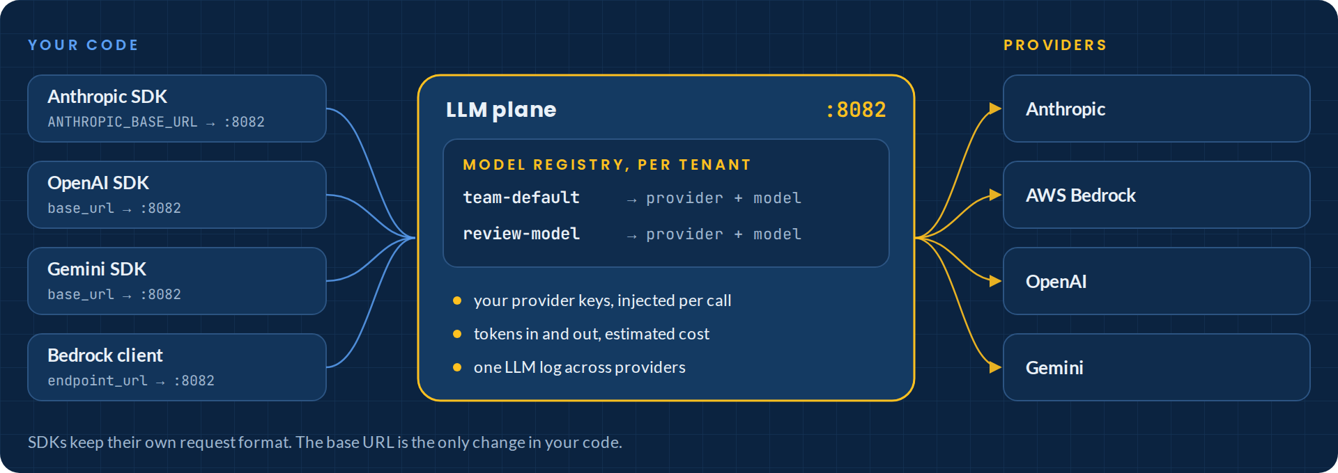 Provider SDKs point their base URL at the LLM plane on 8082, which injects keys, resolves model names, records tokens and estimated cost, and forwards to the provider.