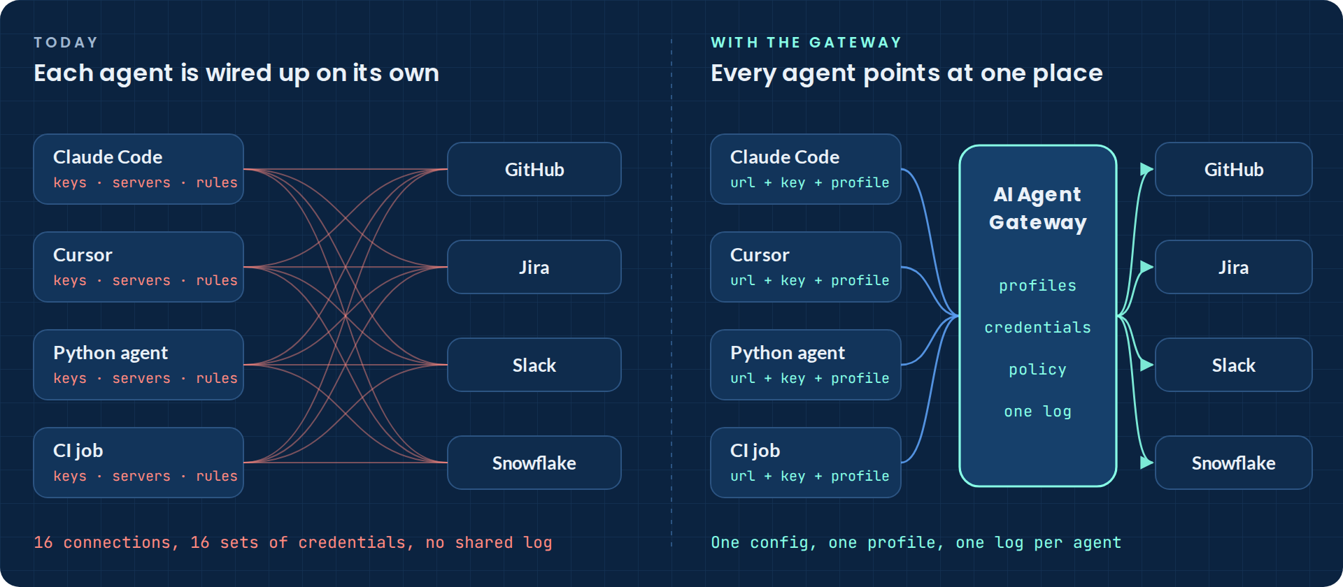 Before: four agents each wired to four tools with their own credentials. After: all agents connect through one gateway holding profiles, credentials, policy and one log.