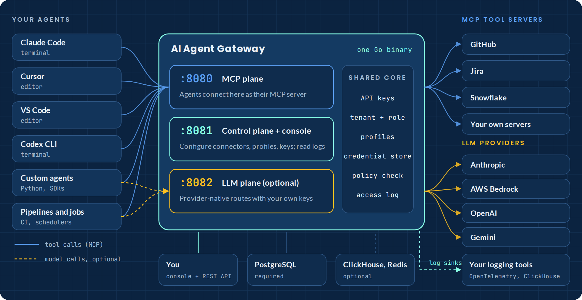 Architecture of the AI Agent Gateway: agents connect to the MCP plane on 8080 and optionally the LLM plane on 8082; the gateway forwards to MCP servers and to Anthropic, AWS Bedrock, OpenAI and Gemini; control plane and console on 8081; PostgreSQL required, ClickHouse and Redis optional.
