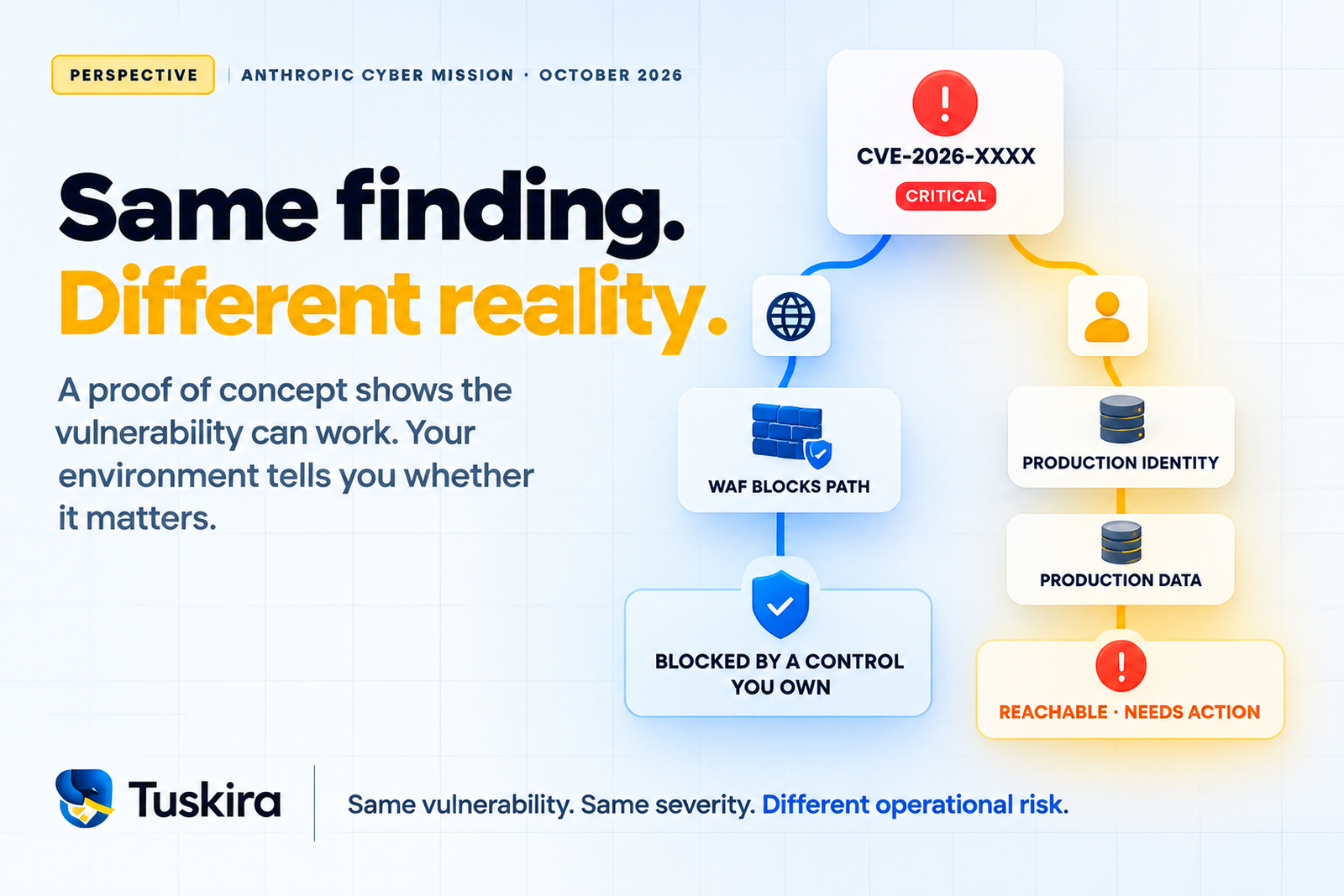 Same finding, different reality. One critical CVE branches into two environments: one blocked by a WAF the team already owns, one reachable through a production identity to production data and needing action.