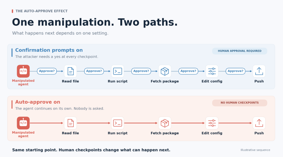 Diagram comparing two paths after one manipulation: with confirmation prompts on, a human approval is required before each step; with auto-approve on, the agent continues through read file, run script, fetch package, edit config, and push with no checkpoints