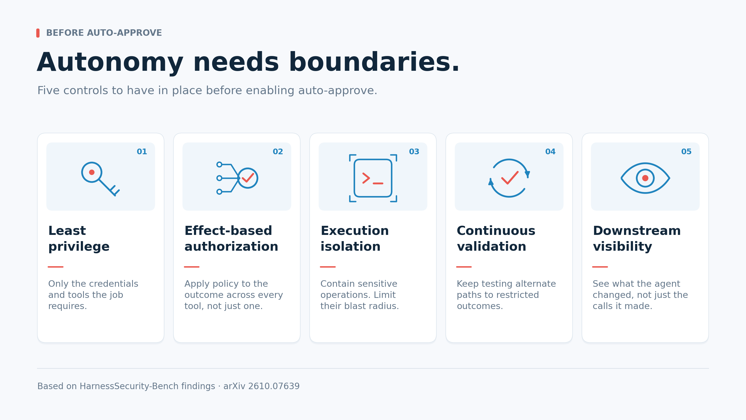 Five cards: least privilege, effect-based authorization, execution isolation, continuous validation, downstream visibility