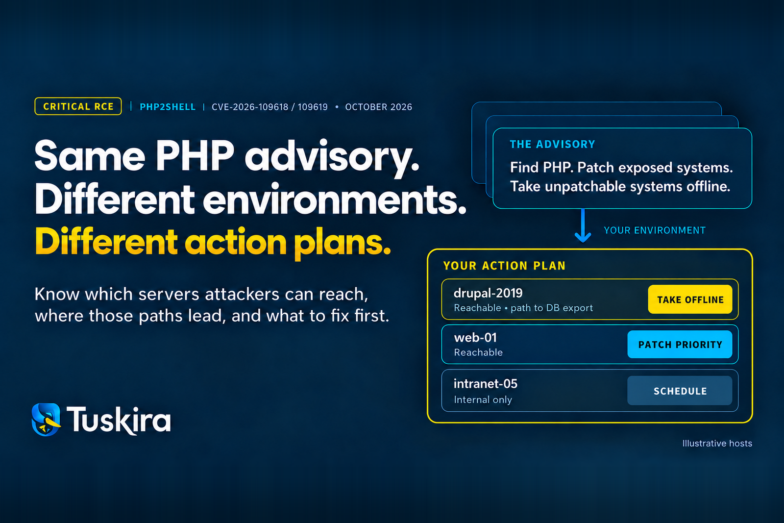 Two critical PHP vulnerabilities created the same emergency for every organization. Reachability, identity and downstream impact determine which affected systems require action first.