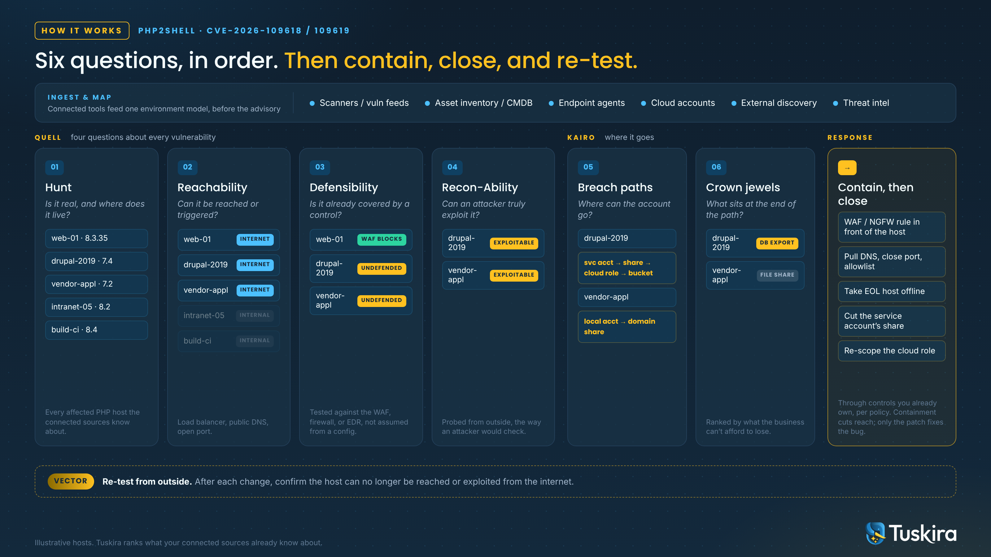 PHP2Shell zero-day validation workflow. Connected tools feed one environment model; Quell answers Hunt, Reachability, Defensibility and Recon-Ability; Kairo traces breach paths and crown jewels; response contains reach through existing controls, closes the path, and Vector re-tests from outside