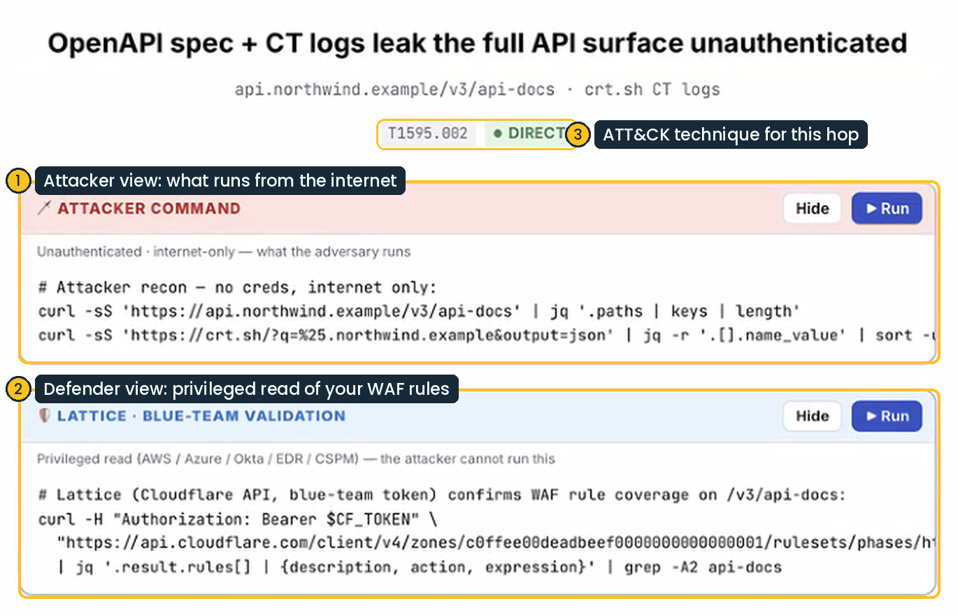 Kairo attack path storyboard step pairing the attacker command run from the internet with the Lattice blue-team validation that reads WAF rule coverage for the same endpoint