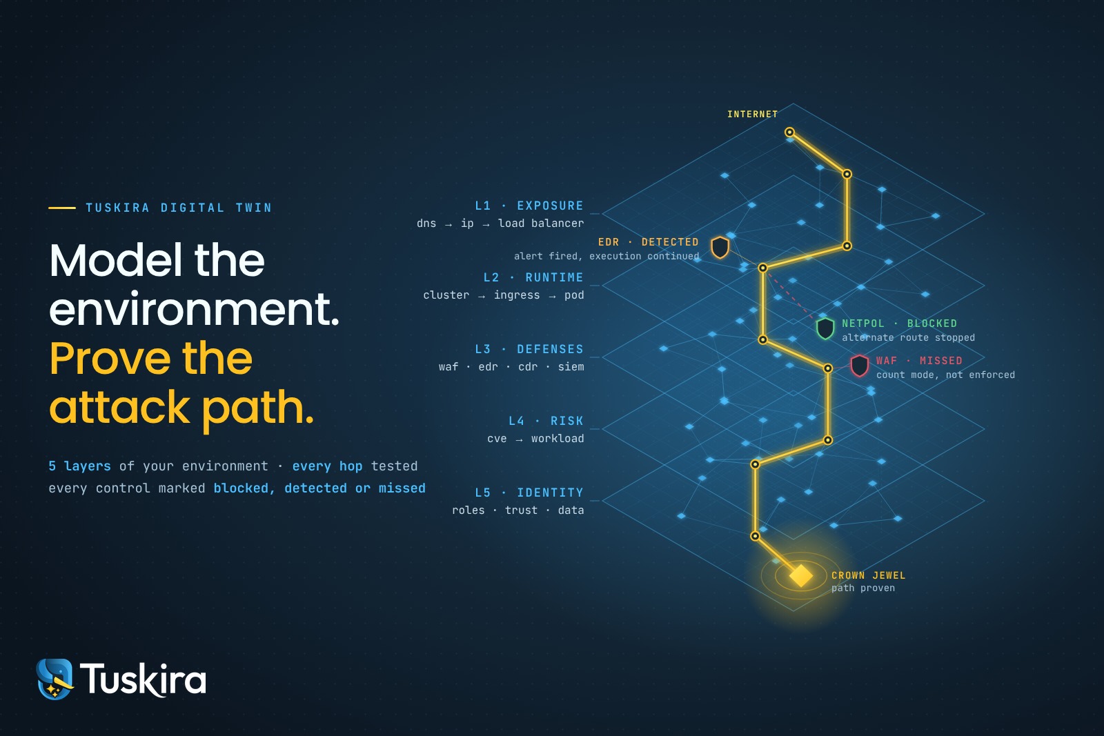 Tuskira digital twin cover reading Model the environment, prove the attack path, beside five stacked twin layers with a gold breach path from the internet to a crown-jewel asset marked path proven. The WAF is marked missed, the EDR detected the activity but execution continued, and a network policy blocked an alternate route.