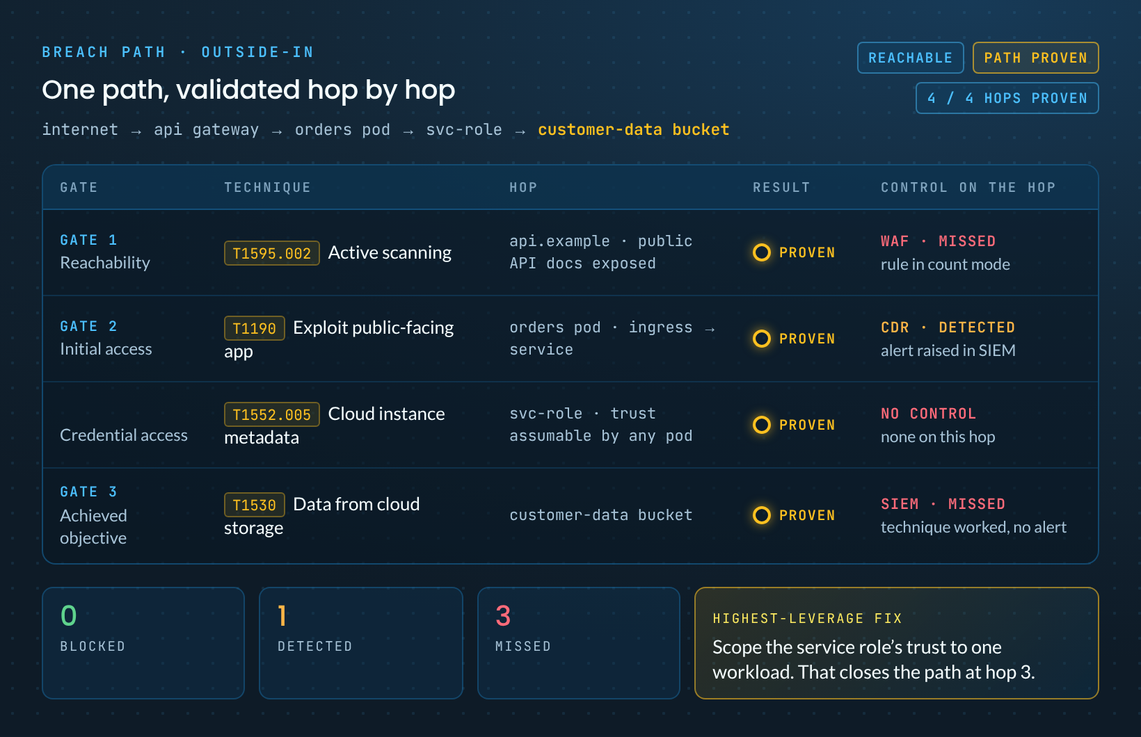 Illustrative hop ledger for one outside-in breach path, showing each gate, the ATT&CK technique, the hop, a proven result and whether the control on that hop blocked, detected or missed it