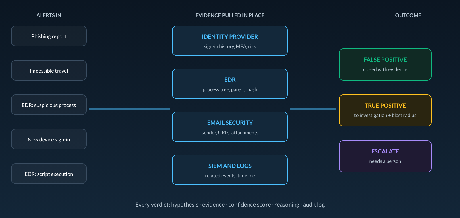 How AI alert triage works: alerts come in, evidence is pulled in place from identity, EDR, email security and SIEM, and each alert ends as a false positive, a true positive or an escalation