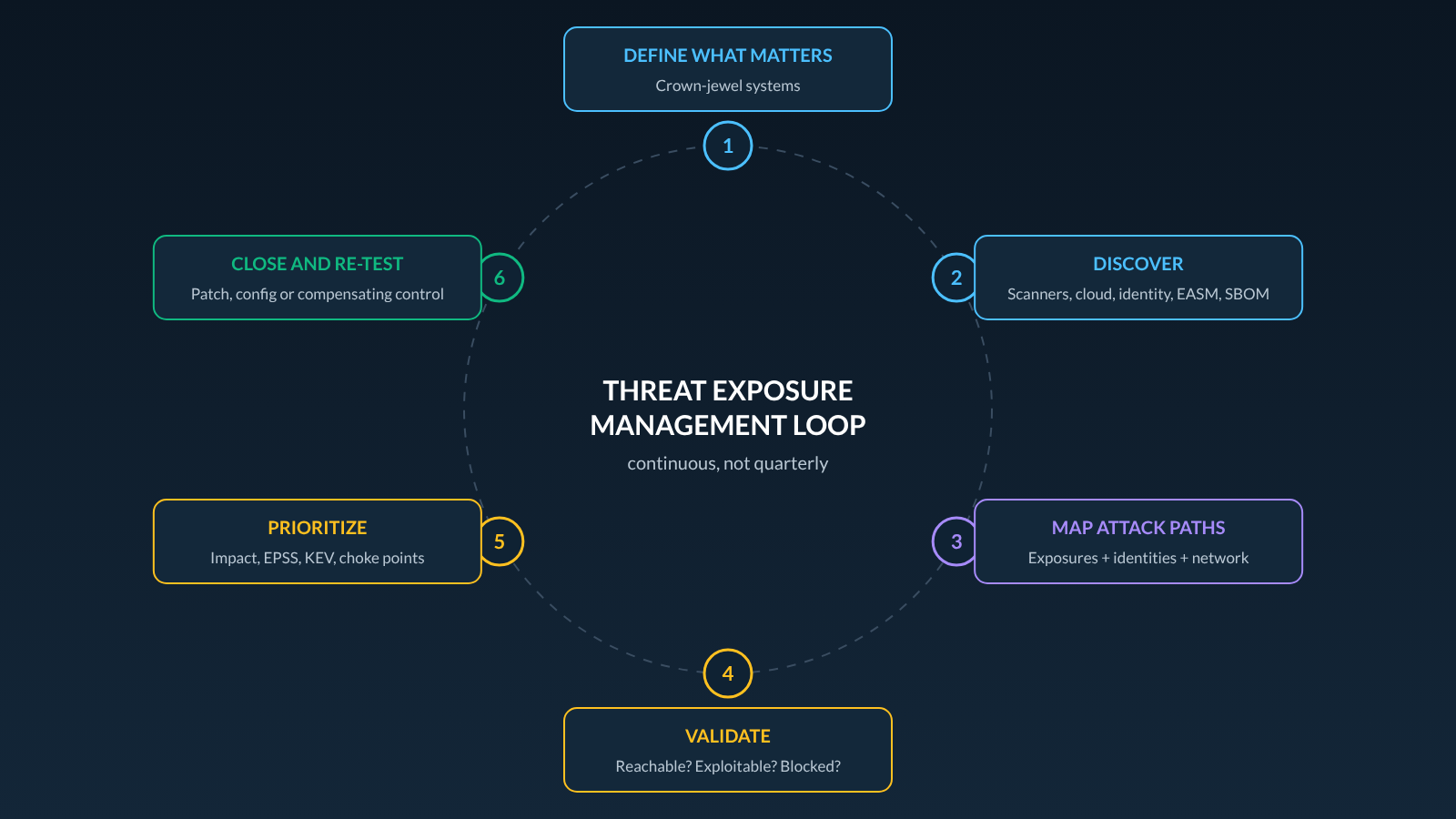 The threat exposure management loop in six steps: define what matters, discover, map attack paths, validate, prioritize, and close and re-test