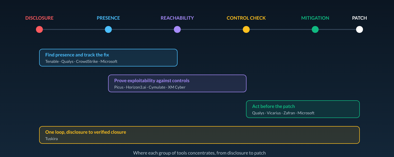 Zero-day response timeline from disclosure to patch, showing where each group of tools concentrates