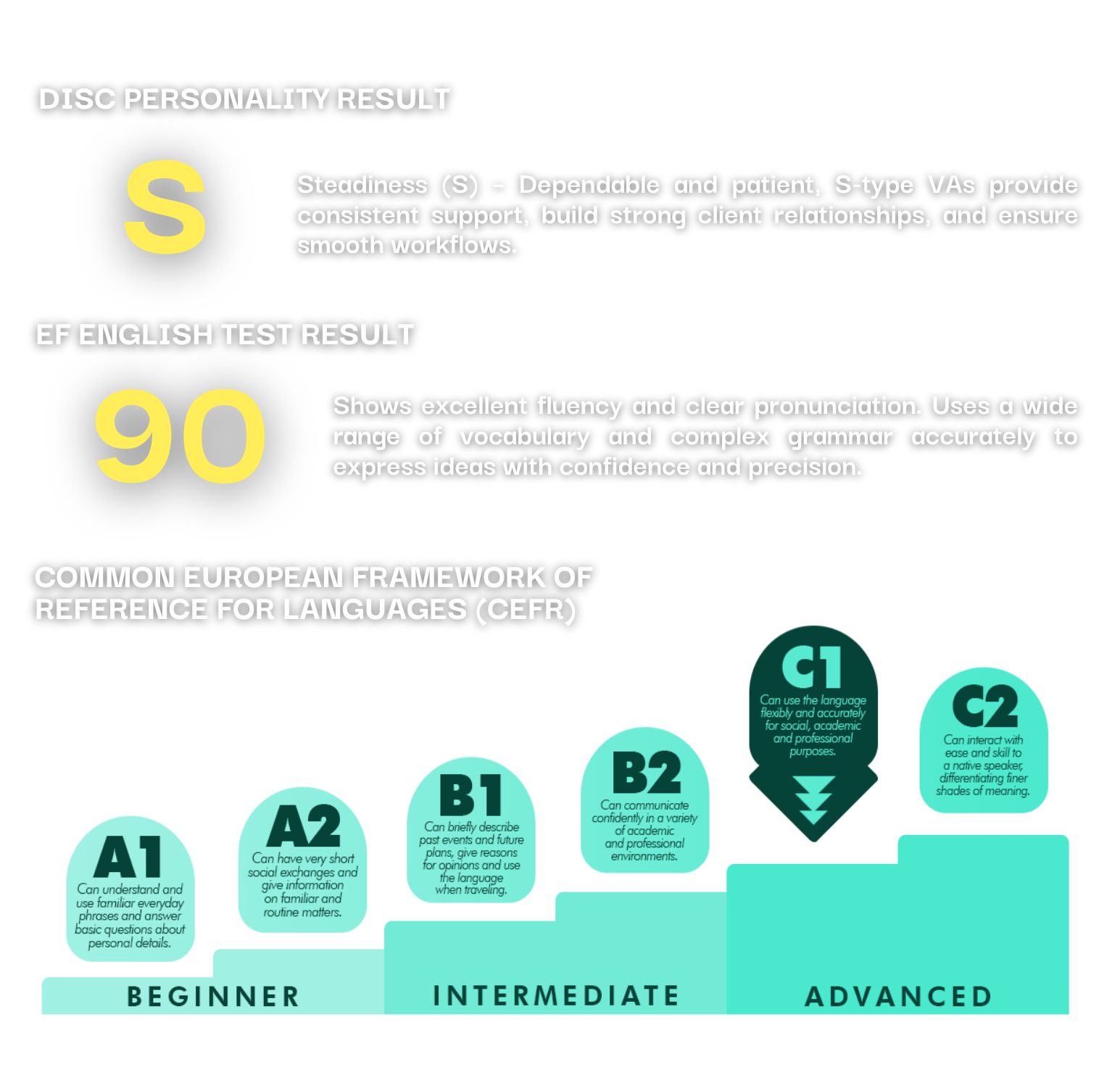 DISC personality result shows Steadiness (S) type who is dependable and patient, providing consistent support and strong client relationships. EF English test result is 90, indicating excellent fluency, clear pronunciation, wide vocabulary, and precise grammar use. CEFR language proficiency levels range from Beginner (A1, A2), Intermediate (B1, B2), to Advanced (C1, C2) with descriptions for each level.
