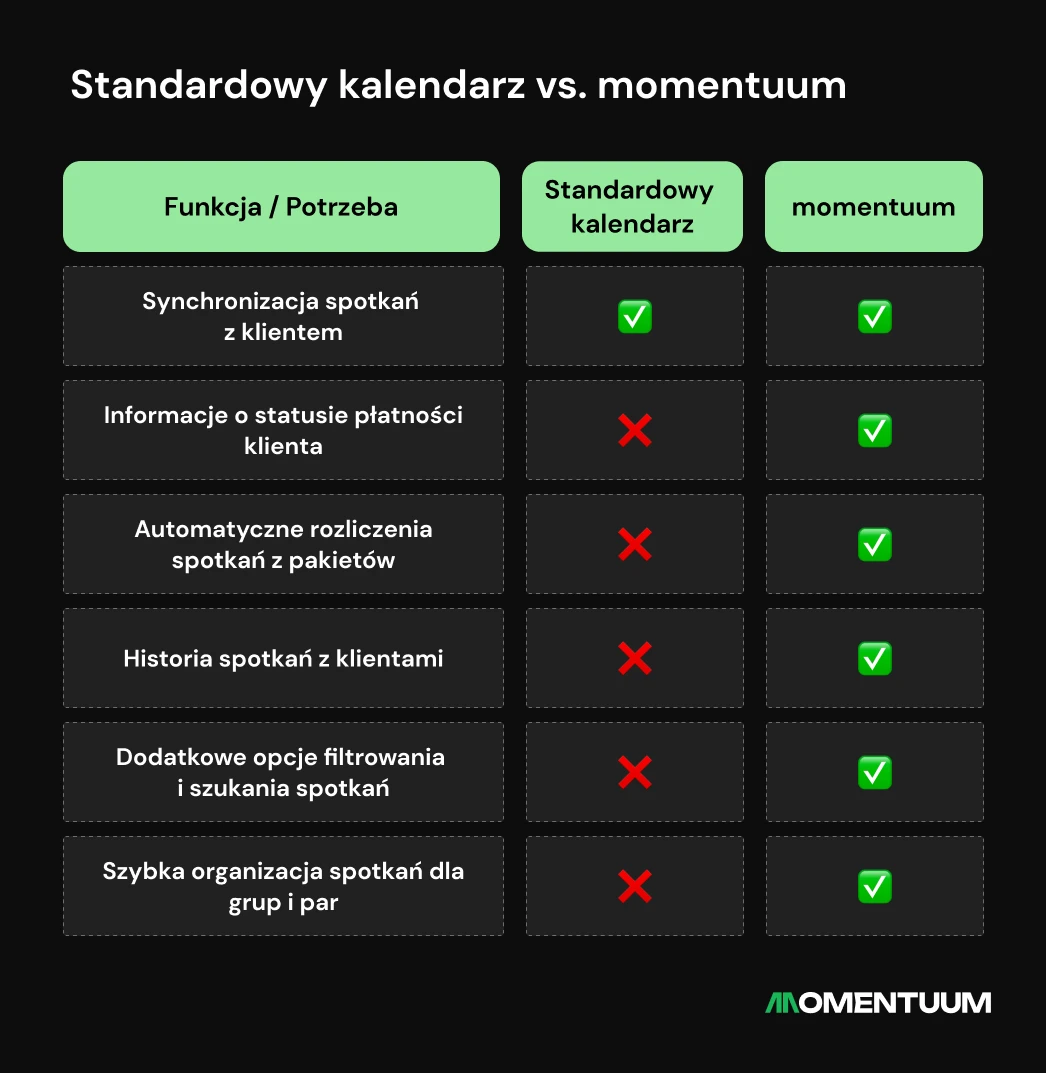 Grafika pokazuje porównanie funkcji standardowych kalendarzy i kalendarza momentuum.