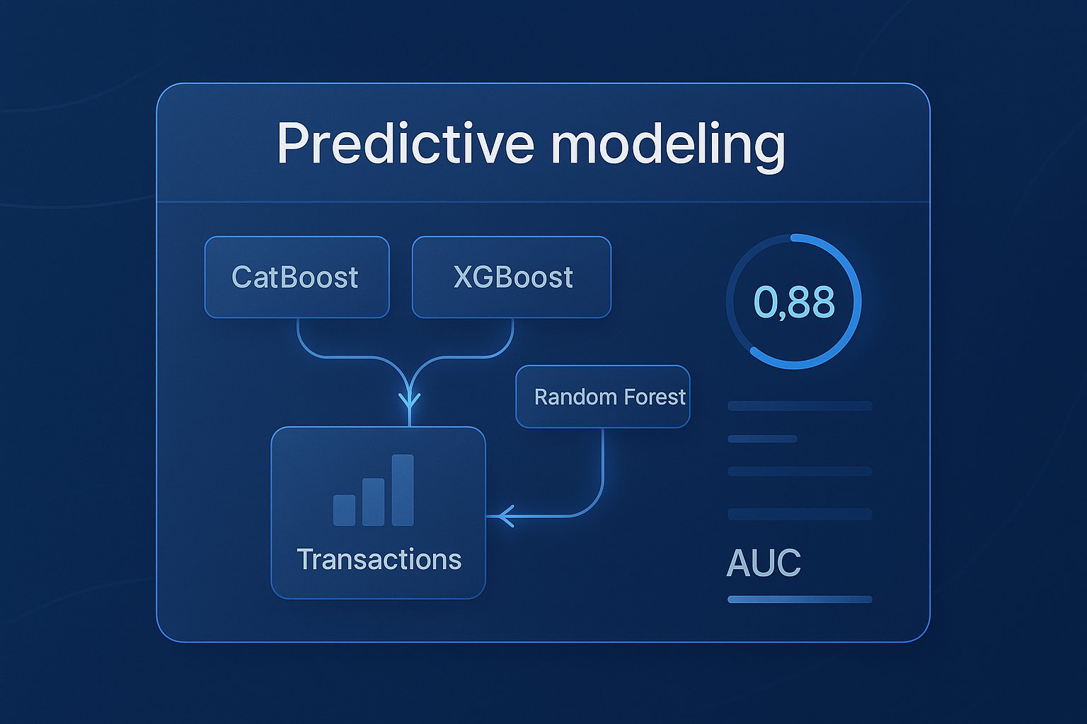 Polished infographic-style illustration of predictive modeling with algorithms like CatBoost, XGBoost, and Random Forest connected to transaction data, alongside performance metrics such as F1-score and AUC.