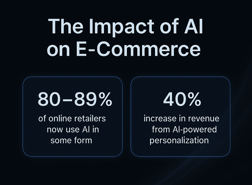 A dark, futuristic infographic titled “The Impact of AI on E-Commerce,” featuring two glowing blue data cards. The left card shows “80–89% of online retailers now use AI in some form,” and the right card shows “40% increase in revenue from AI-powered personalization.
