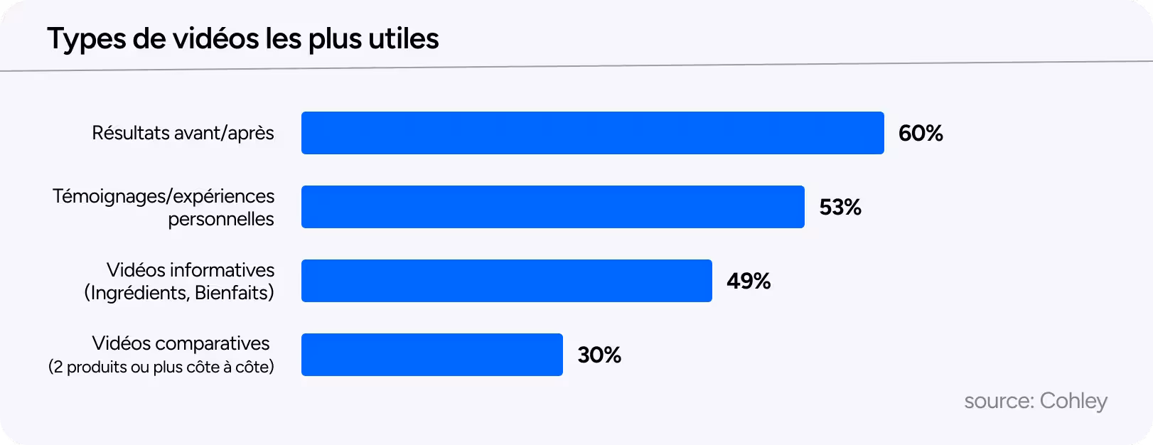Graphique à barres décrivant les types de vidéos les plus utiles. Par ordre décroissant : résultats avant/après, témoignages/expériences personnelles, vidéos informatives et vidéos comparatives