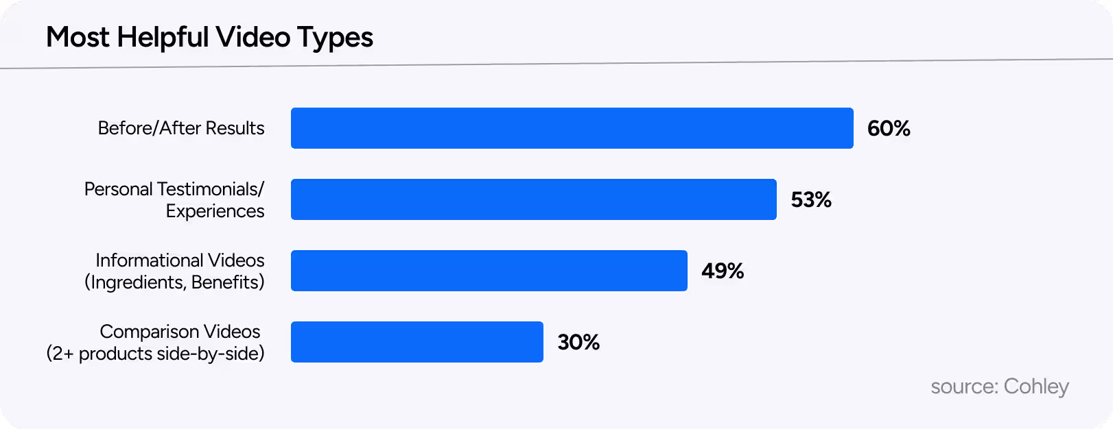 Bar chart describing the most helpful video types. In descending order, before/after results, personal/testimonials experiences, informational videos and comparison videos