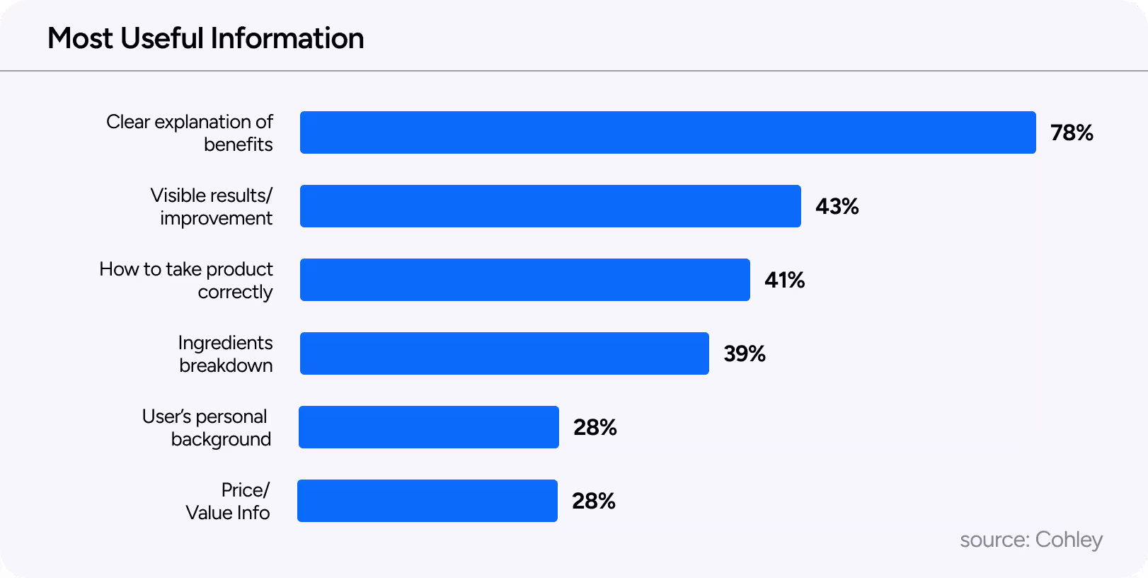 A bar chart describing the most useful information. In descending order, clear explanation of benefits, visible results, how to take product correctly, ingredients breakdown, user's personal background and price/value info.