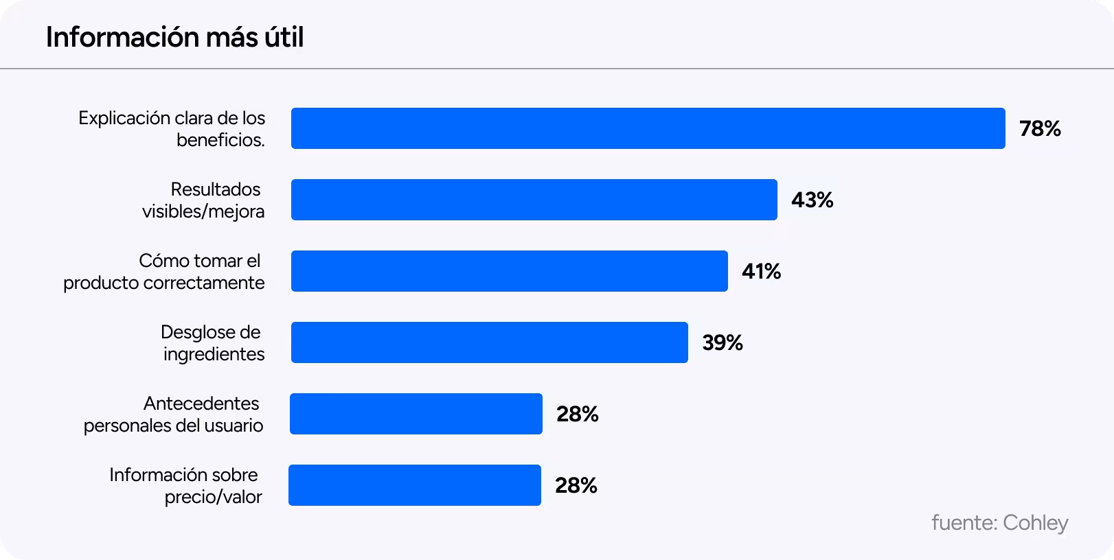 Un gráfico de barras que describe la información más útil. En orden descendente, incluye una explicación clara de los beneficios, resultados visibles, cómo tomar el producto correctamente, desglose de los ingredientes, antecedentes personales del usuario e información sobre la relación precio/calidad.