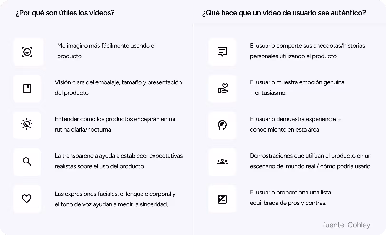 Infografía de dos columnas que explica por qué son útiles los videos y qué hace que un video de usuario sea auténtico, con íconos que ilustran beneficios como imaginarse a uno mismo con el producto, ver el producto fuera del empaque, comprender su uso diario, establecer expectativas realistas, evaluar la sinceridad, compartir historias personales, mostrar emociones, demostrar experiencia, presentar demostraciones de la vida real y enumerar ventajas y desventajas, con la fuente indicada como Cohley.