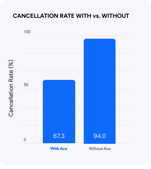 Bar chart titled “Cancellation Rate With vs. Without” showing cancellation rate percentages: 67.3% with Ava and 94.0% without Ava, with the “With Ava” bar visibly lower than the “Without Ava” bar.