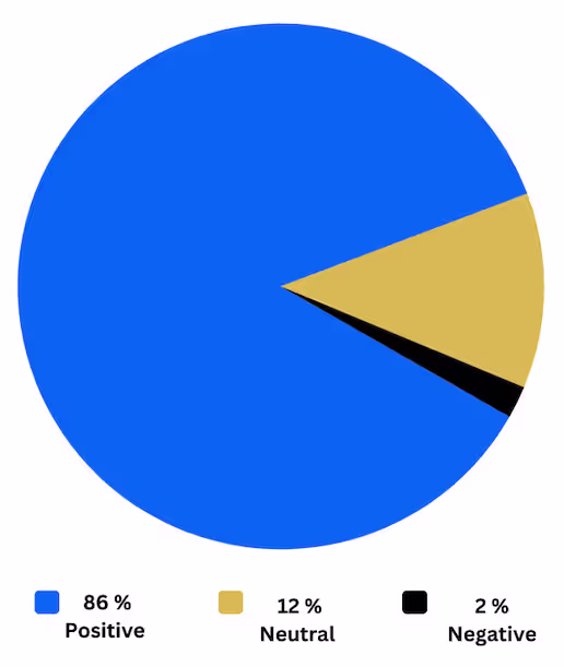 A pie chart displaying customer service statistics. The overwhelming majority is blue, representing 86% Positive. A smaller segment is light brown/gold, representing 12% Neutral. The smallest segment is black, representing 2% Negative. The legend beneath the chart confirms these categories and percentages.