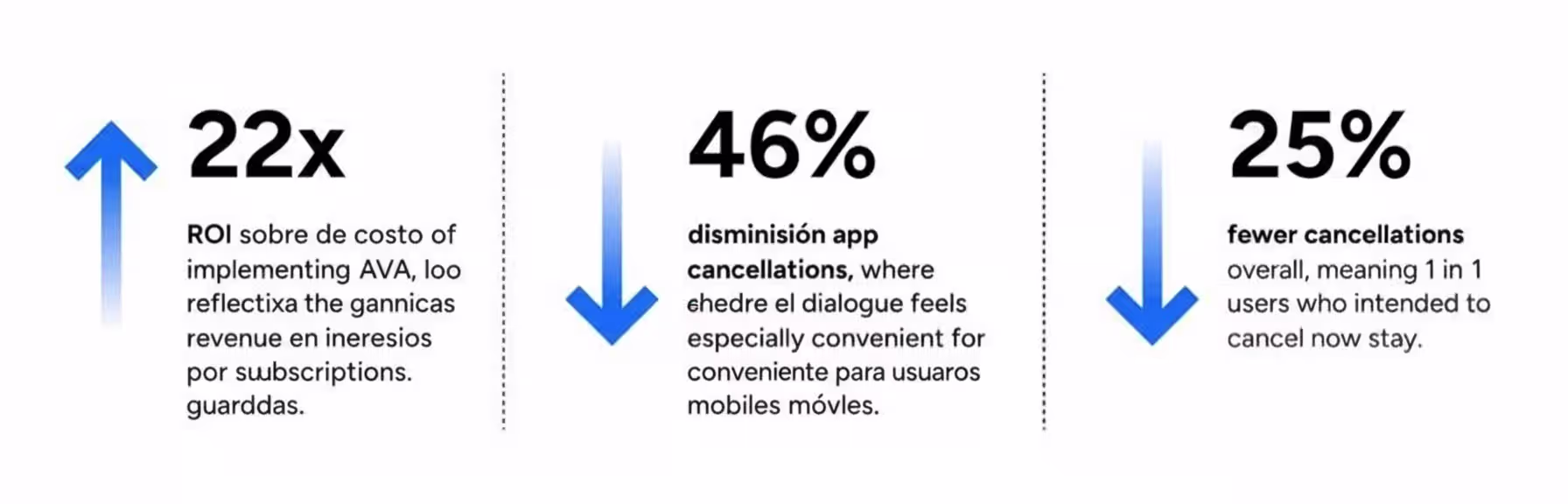Gráfico horizontal de estadísticas que muestra: “22x de ROI sobre el costo de implementar AVA, lo que refleja el aumento directo de ingresos por suscripciones conservadas”, “46% de disminución en las cancelaciones de la app, donde el diálogo en tiempo real resulta especialmente conveniente para los usuarios móviles” y “25% menos cancelaciones en total, lo que significa que 1 de cada 4 usuarios que pensaban cancelar ahora se queda”, cada dato acompañado de flechas azules que indican mejora.