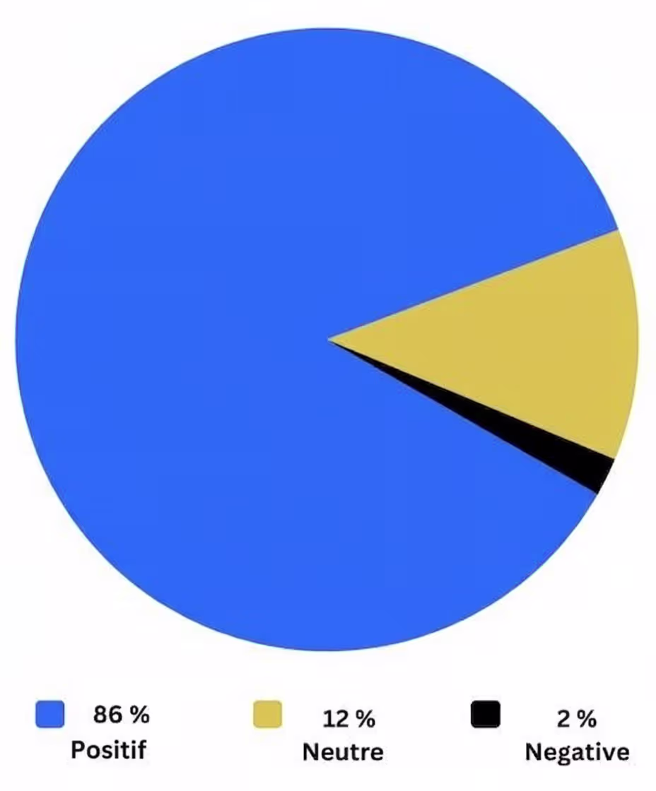 Un graphique circulaire affichant des statistiques de service client. L'écrasante majorité est en bleu, représentant 86 % Positif. Un segment plus petit est en brun clair/or, représentant 12 % Neutre. Le segment le plus petit est en noir, représentant 2 % Négatif. La légende sous le graphique confirme ces catégories et ces pourcentages.