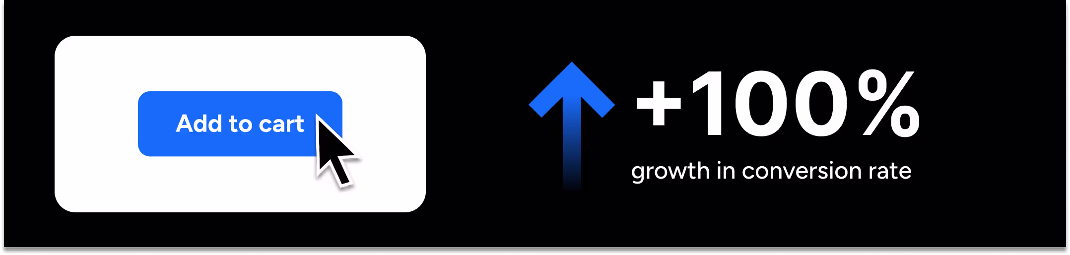 On the left, a mouse icon clicks on a "Add to cart button", on the right a blue upwards pointing arrow is accompanied with the text "+100% growth in conversion rate".