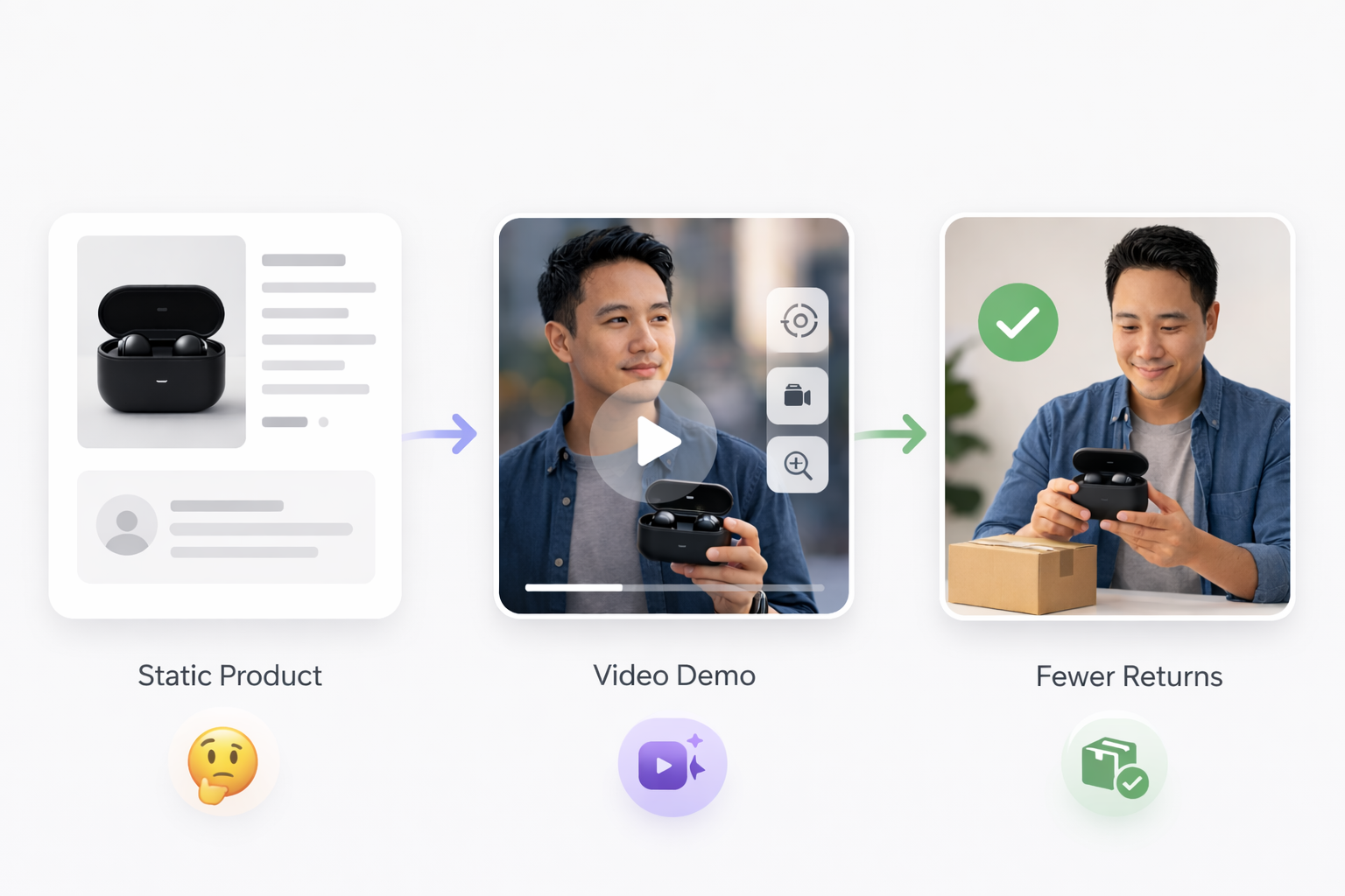 Infographic showing how a traditional product page evolves into a video demo experience that leads to more confident purchases and fewer returns.