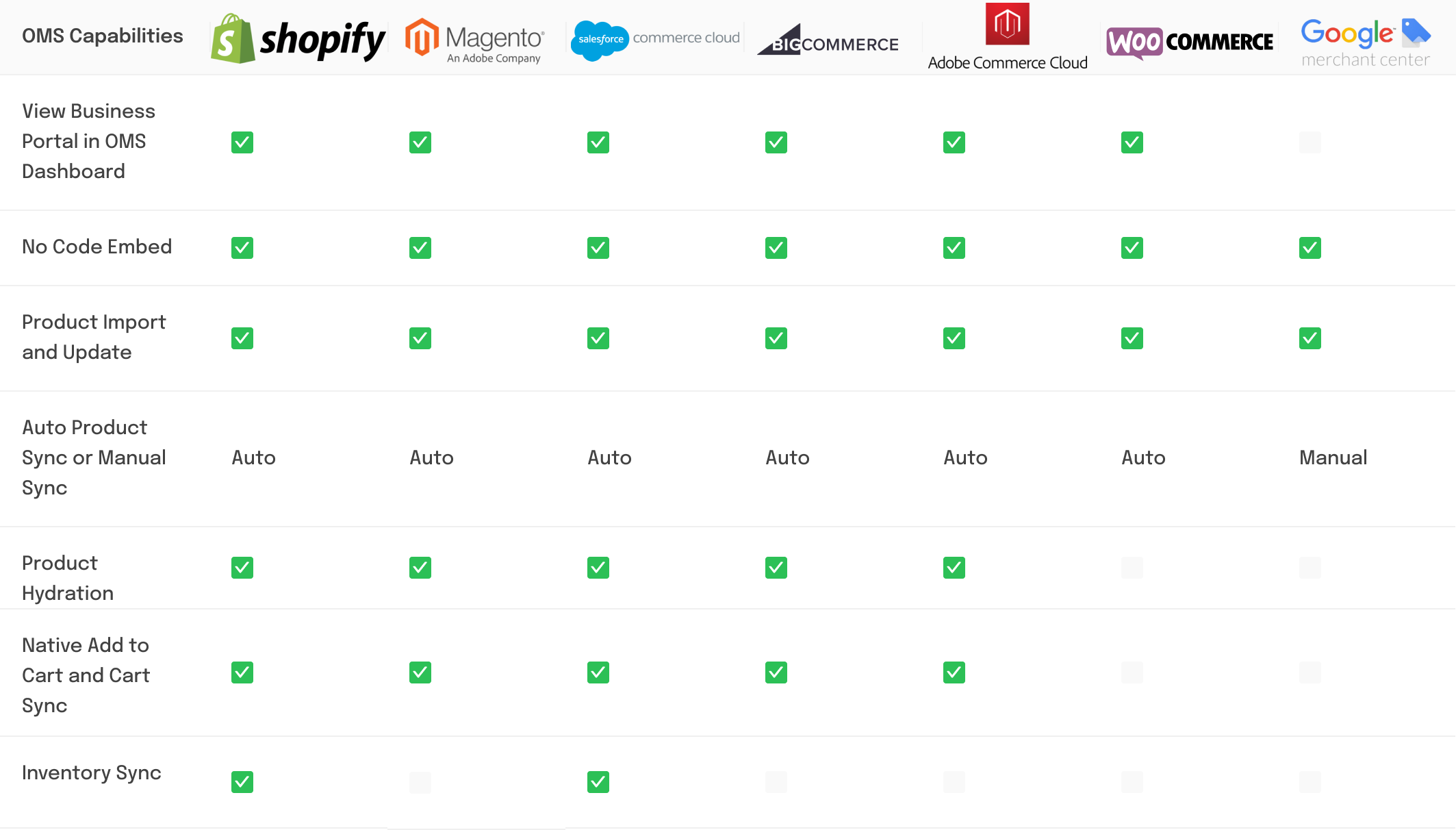 Supported OMS Options