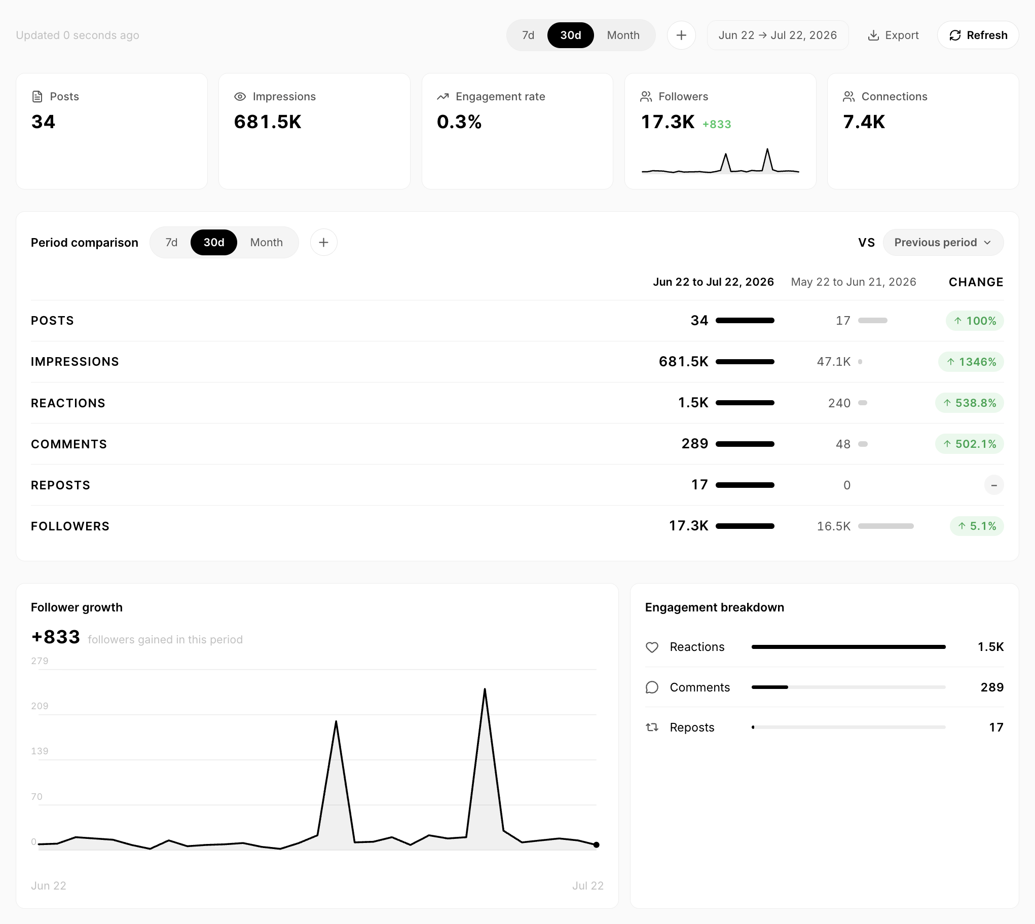 Rethoric analytics dashboard with impressions, engagement and follower growth