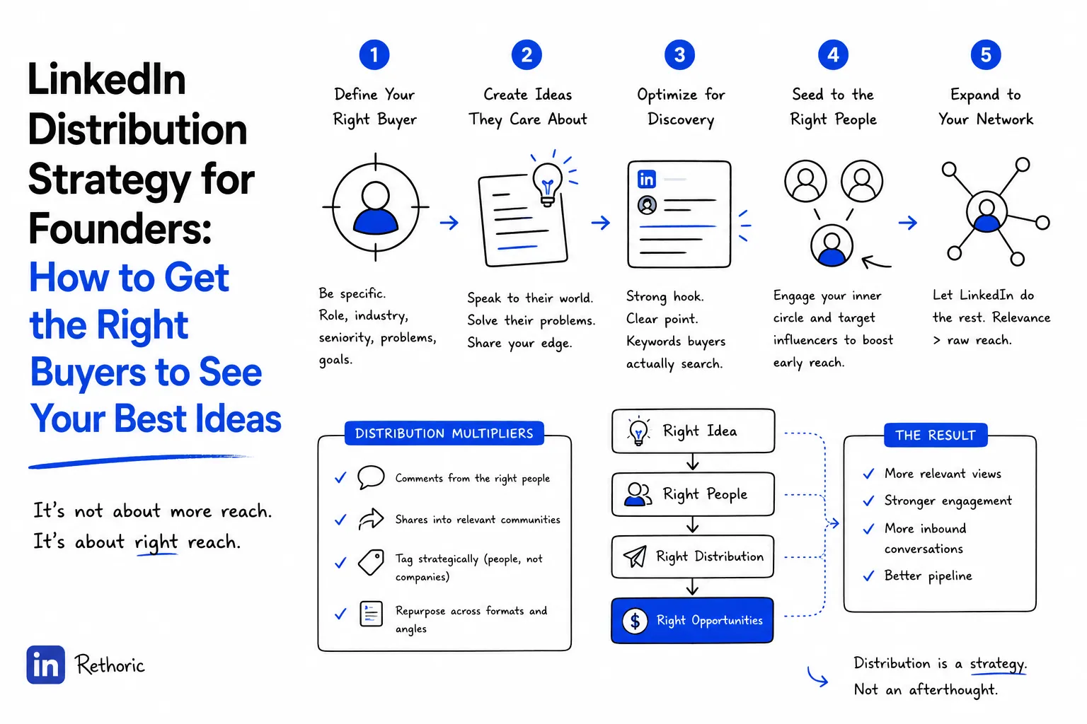 LinkedIn Distribution Strategy for Founders: How to Get the Right Buyers to See Your Best Ideas