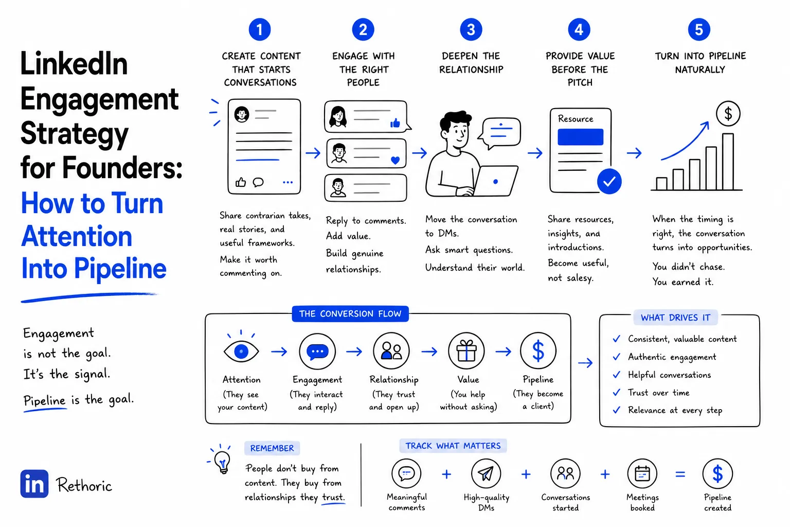 LinkedIn Engagement Strategy for Founders: How to Turn Attention Into Pipeline