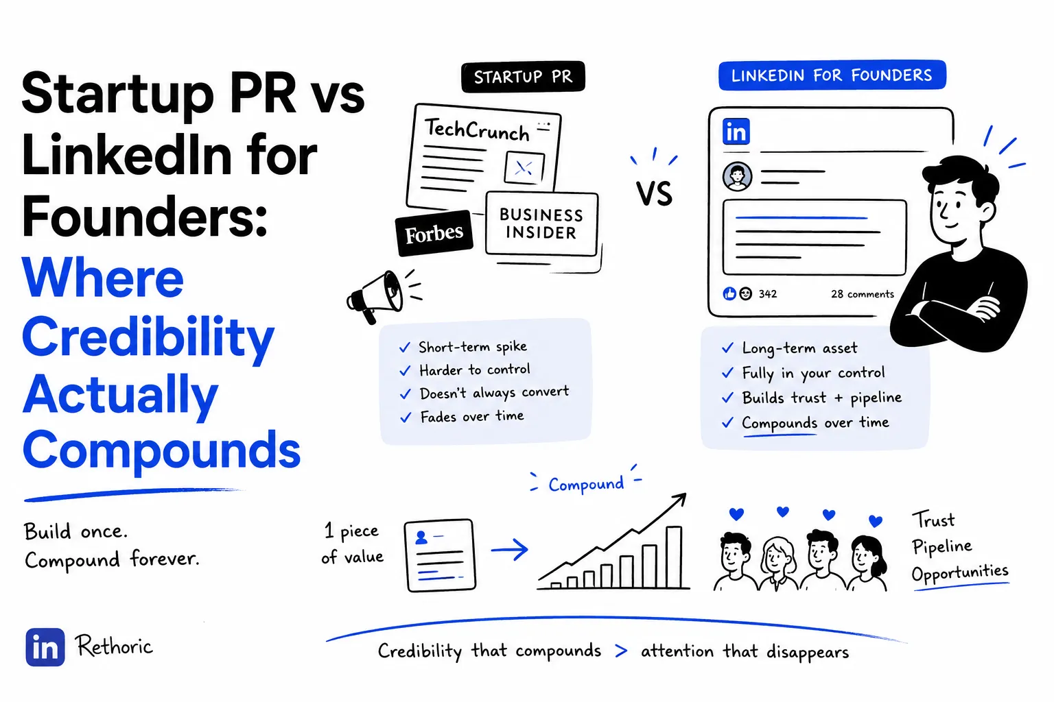 Startup PR vs LinkedIn for Founders: Where Credibility Actually Compounds