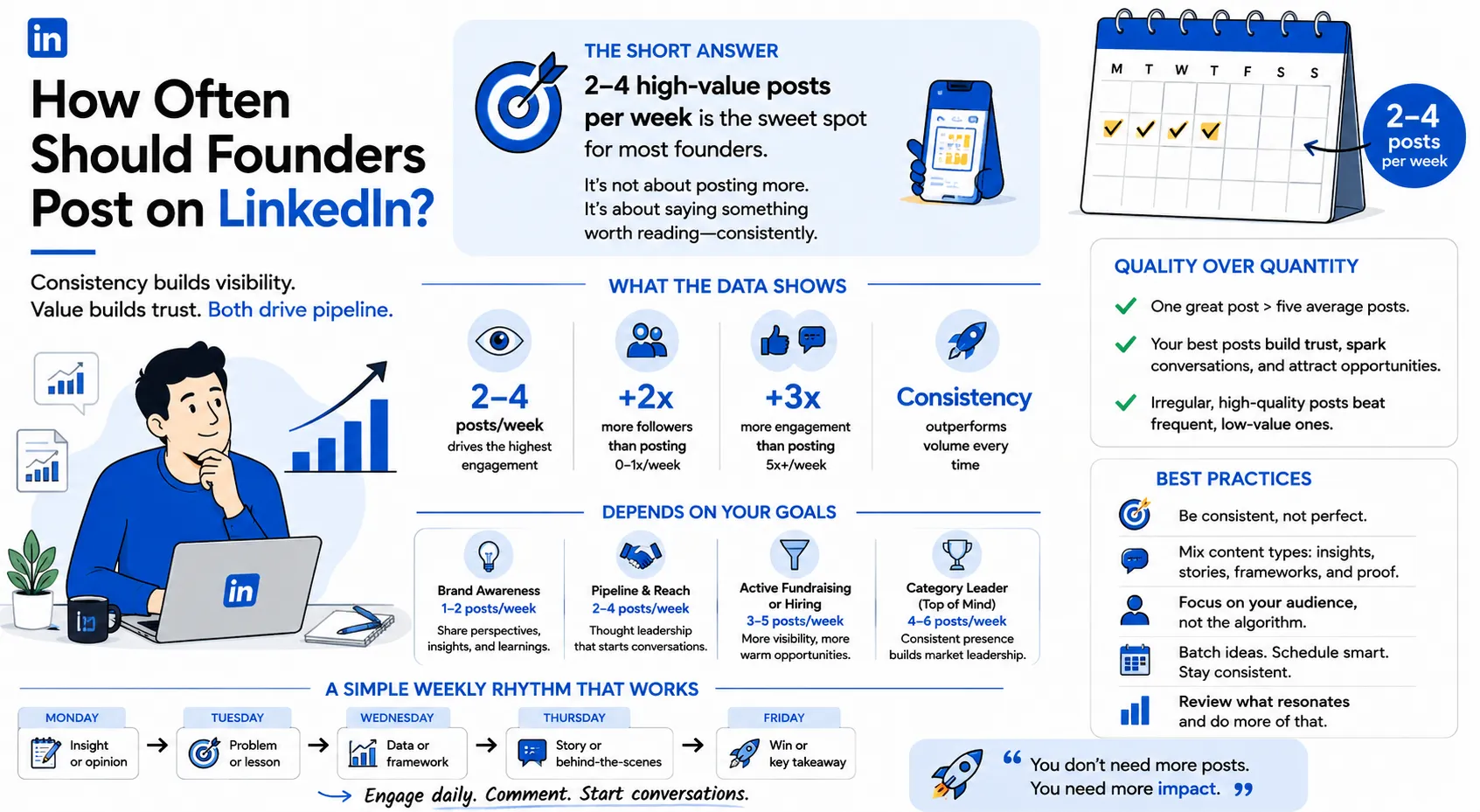 How Often Should Founders Post on LinkedIn?