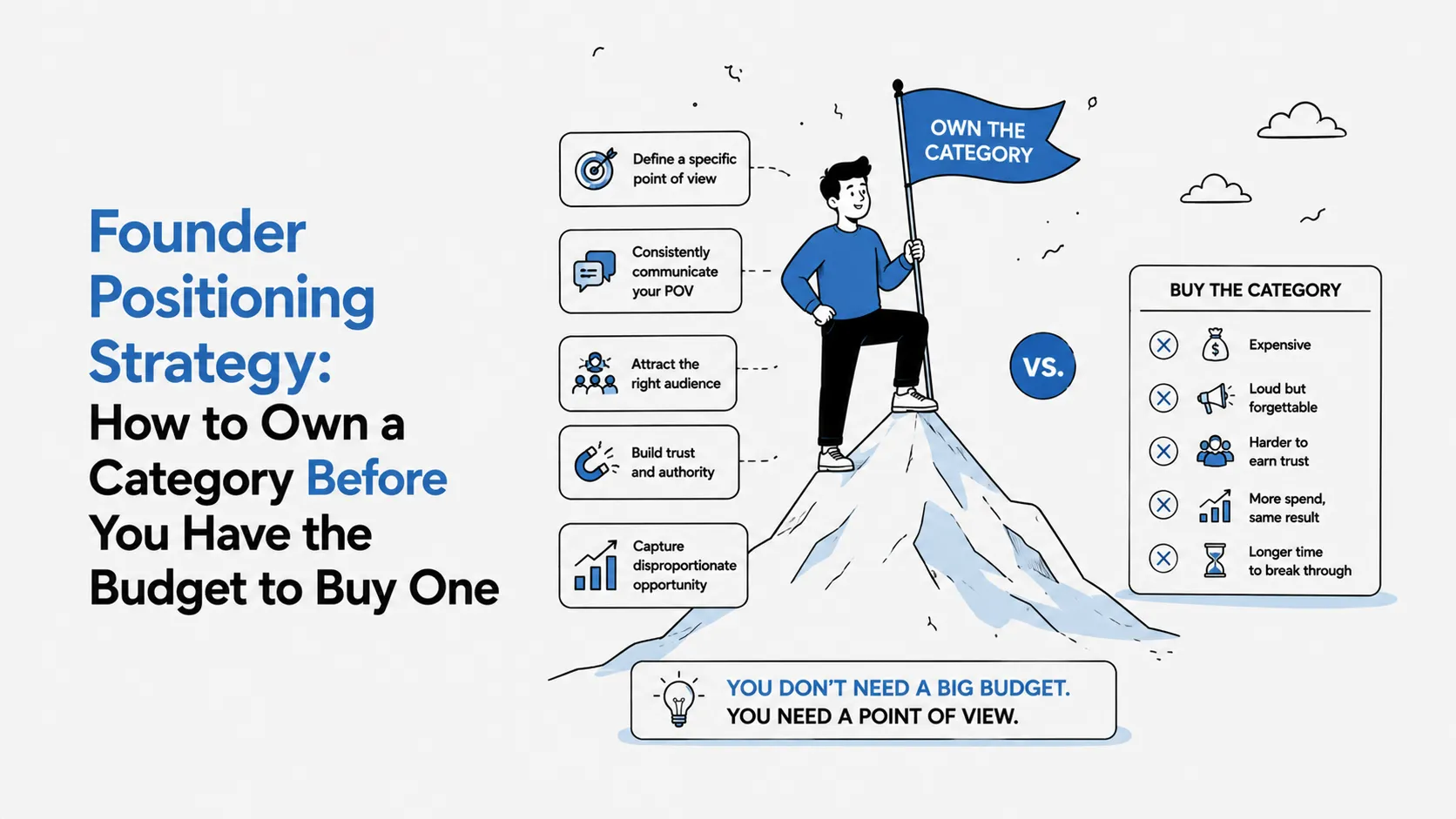 Founder Positioning Strategy: How to Own a Category Before You Have the Budget to Buy One
