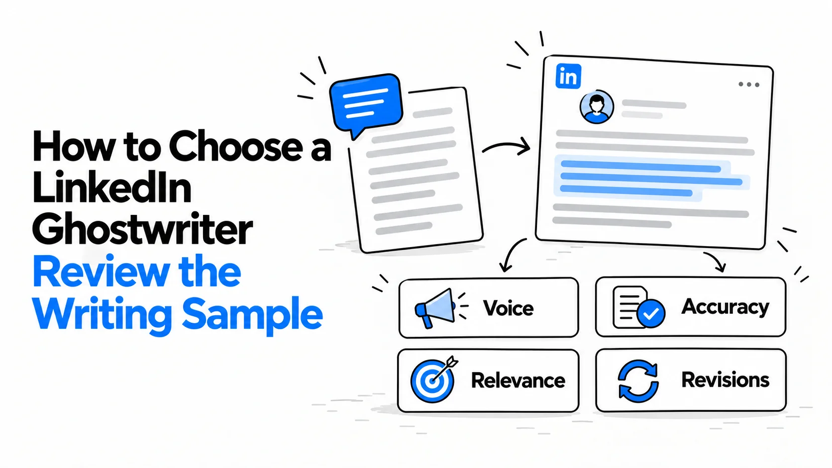 Source notes lead to a LinkedIn-style writing sample and four review criteria: Voice, Accuracy, Relevance and Revisions.